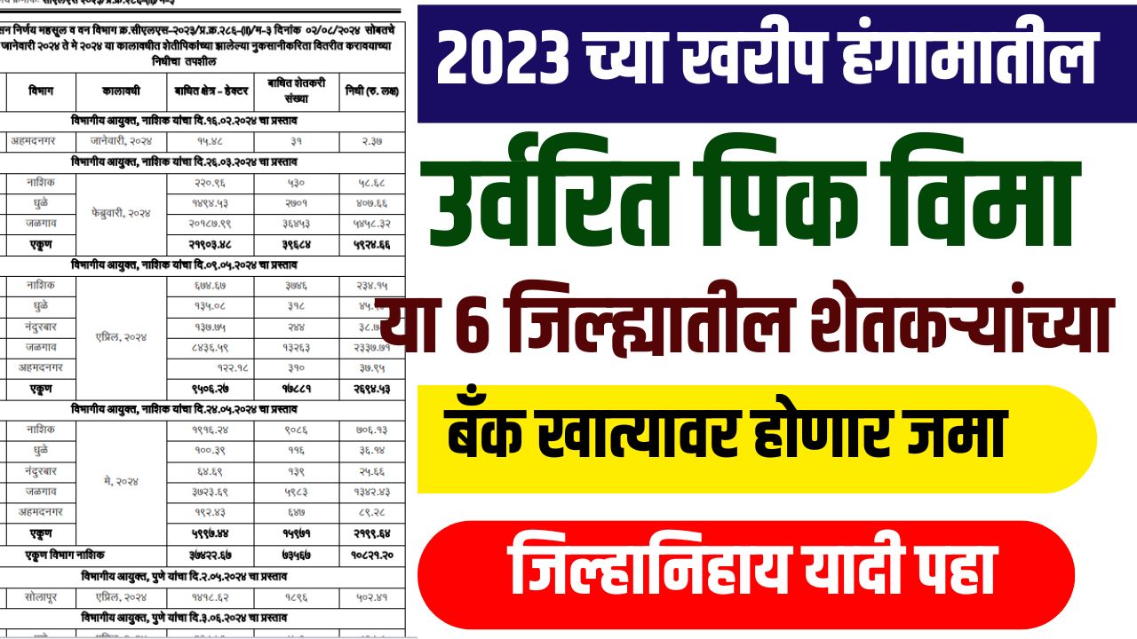 २०२३ च्या खरीप हंगामातील उर्वरित पीकविमा या ६ जिल्ह्यातील शेतकऱ्यांच्या खात्यावर जमा होणार, यादीत नाव पहा.